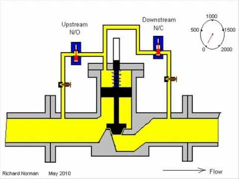 cara kerja control valve