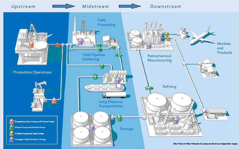 pengertian upstream dan downstream di industri minyak dan gas