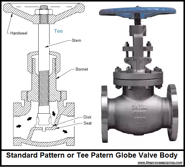 jenis globe valve tee pattern